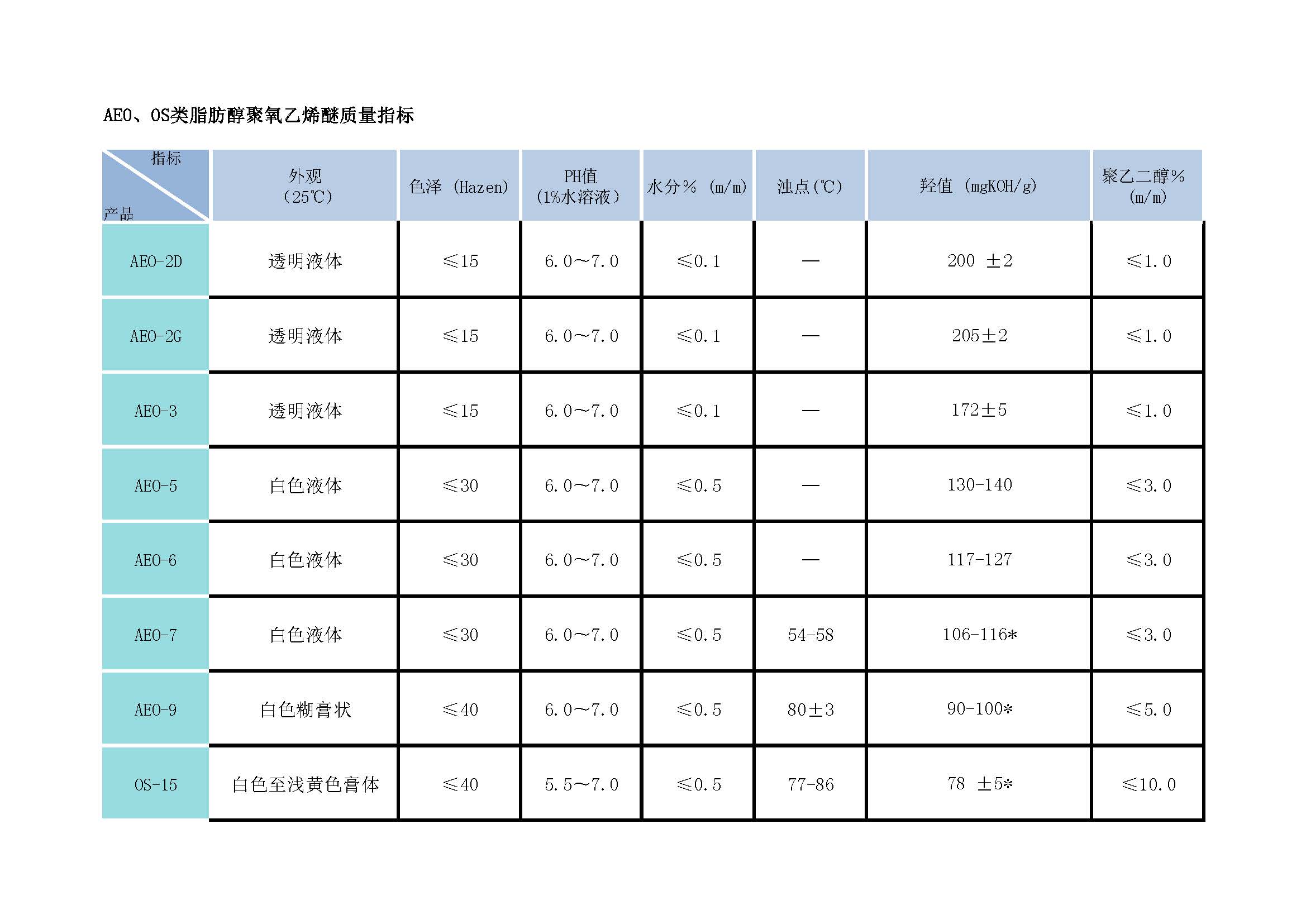 02AEO、OS類脂肪醇聚氧乙烯醚質(zhì)量指標(biāo).jpg