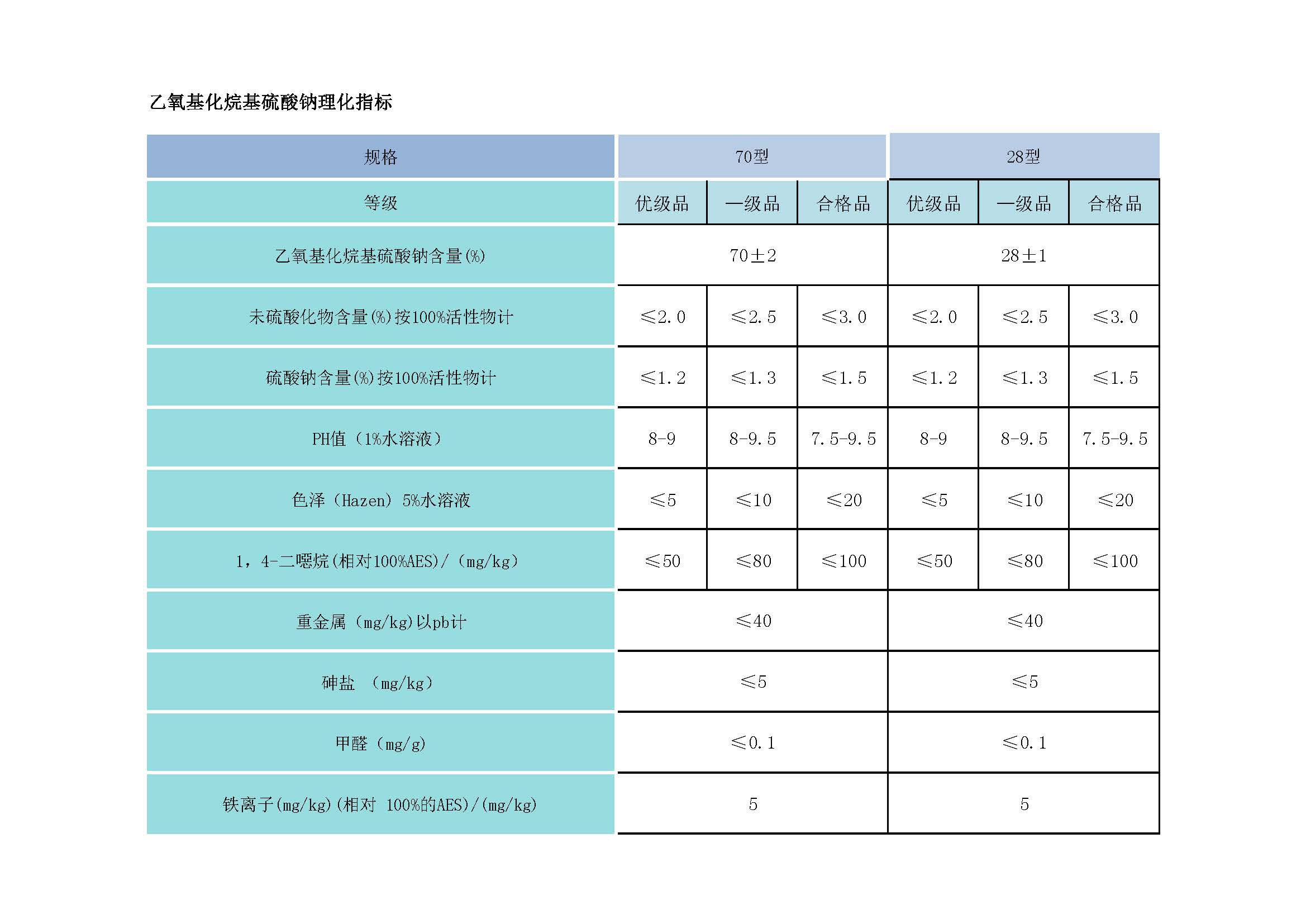 07-1乙氧基化烷基硫酸鈉理化指標(biāo).jpg