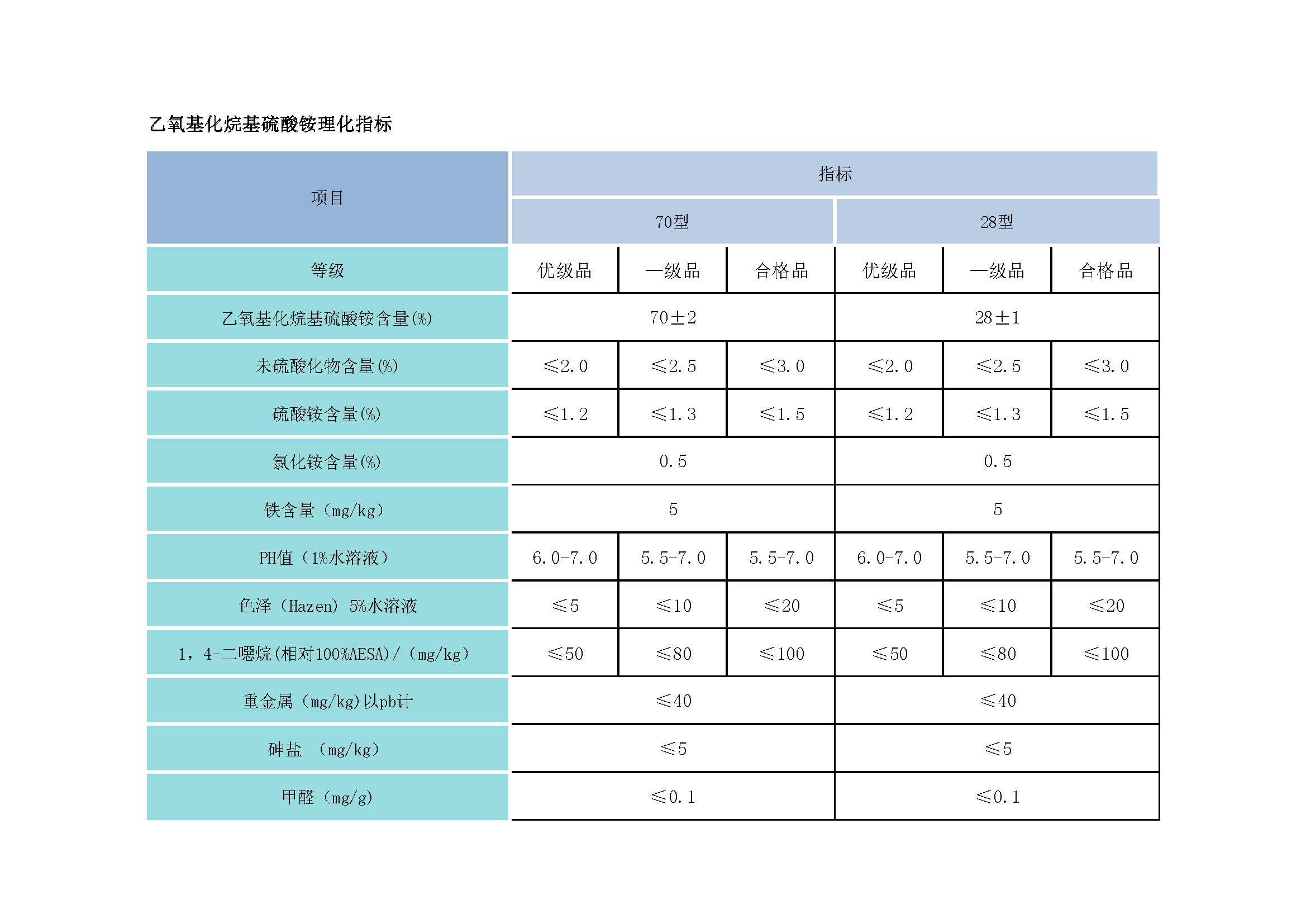 07-2乙氧基化烷基硫酸銨理化指標(biāo).jpg